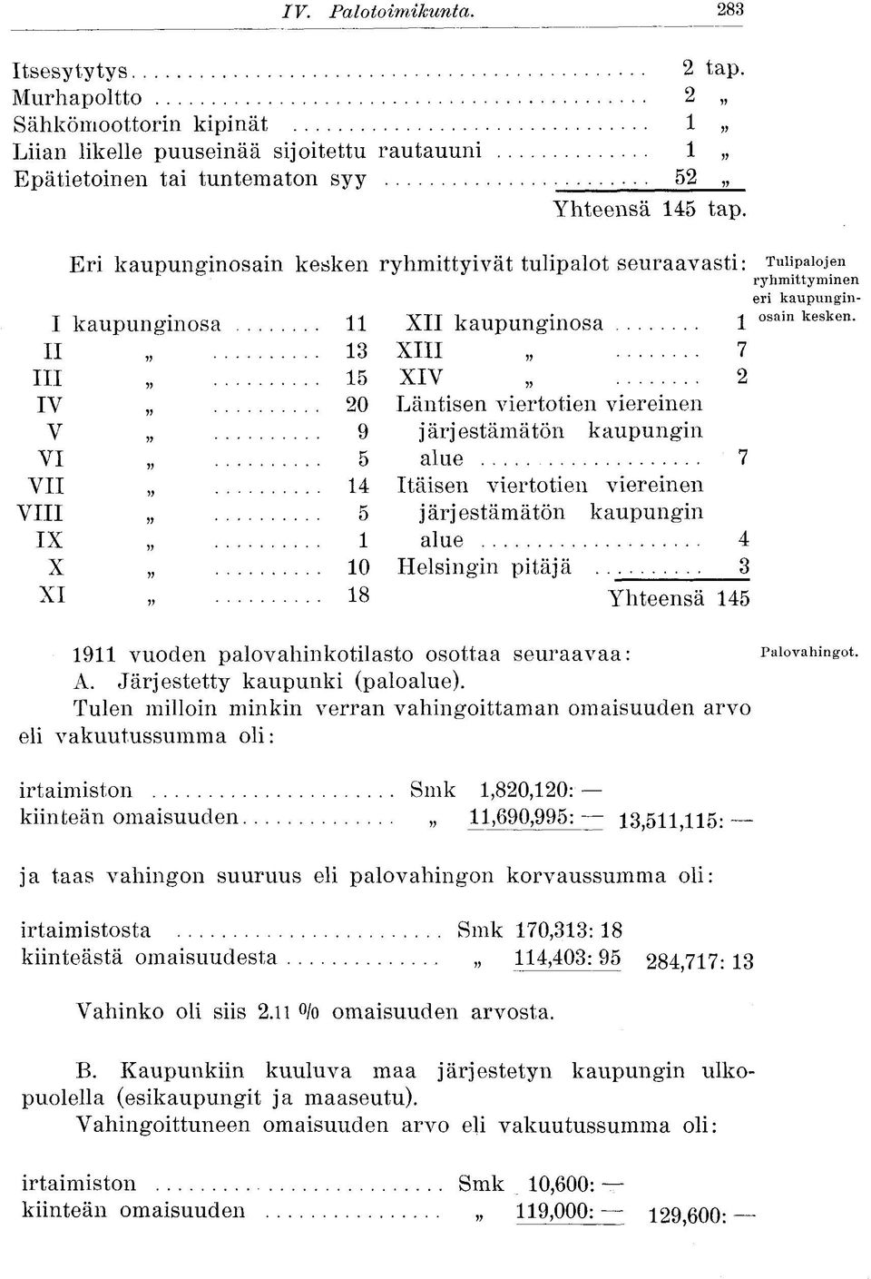 kaupungin 5 alue 7 14 Itäisen viertotien viereinen 5 järjestämätön kaupungin 1 alue 4 10 Helsingin pitäjä 3 18 Yhteensä 145 III IV V VI VII VIII IX X XI eri kaupunginosain kesken 1911 vuoden