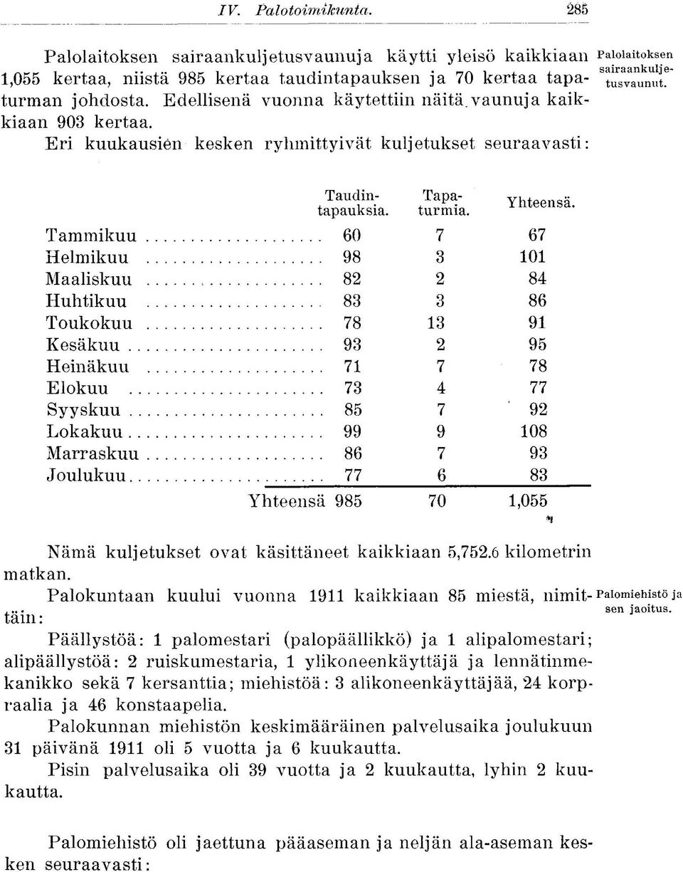 Tammikuu 60 7 67 Helmikuu 98 3 101 Maaliskuu 82 2 84 Huhtikuu 83 3 86 Toukokuu 78 13 91 Kesäkuu 93 2 95 Heinäkuu 71 7 78 Elokuu 73 4 77 Syyskuu 85 7 ' 92 Lokakuu 99 9 108 Marraskuu 86 7 93 Joulukuu