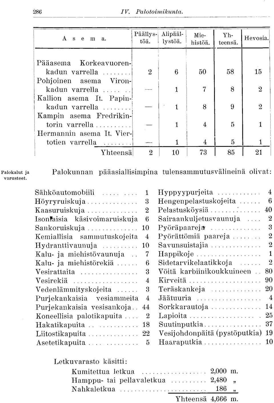 .. 1 8 9 2 Kampin asema Fredrikintorin varrella 1 4 5 1 Hermannin asema It. Viertotien varrella 1 4 5 1 Yhteensä 2 10 73 85 21 Palokalut ja varusteet.