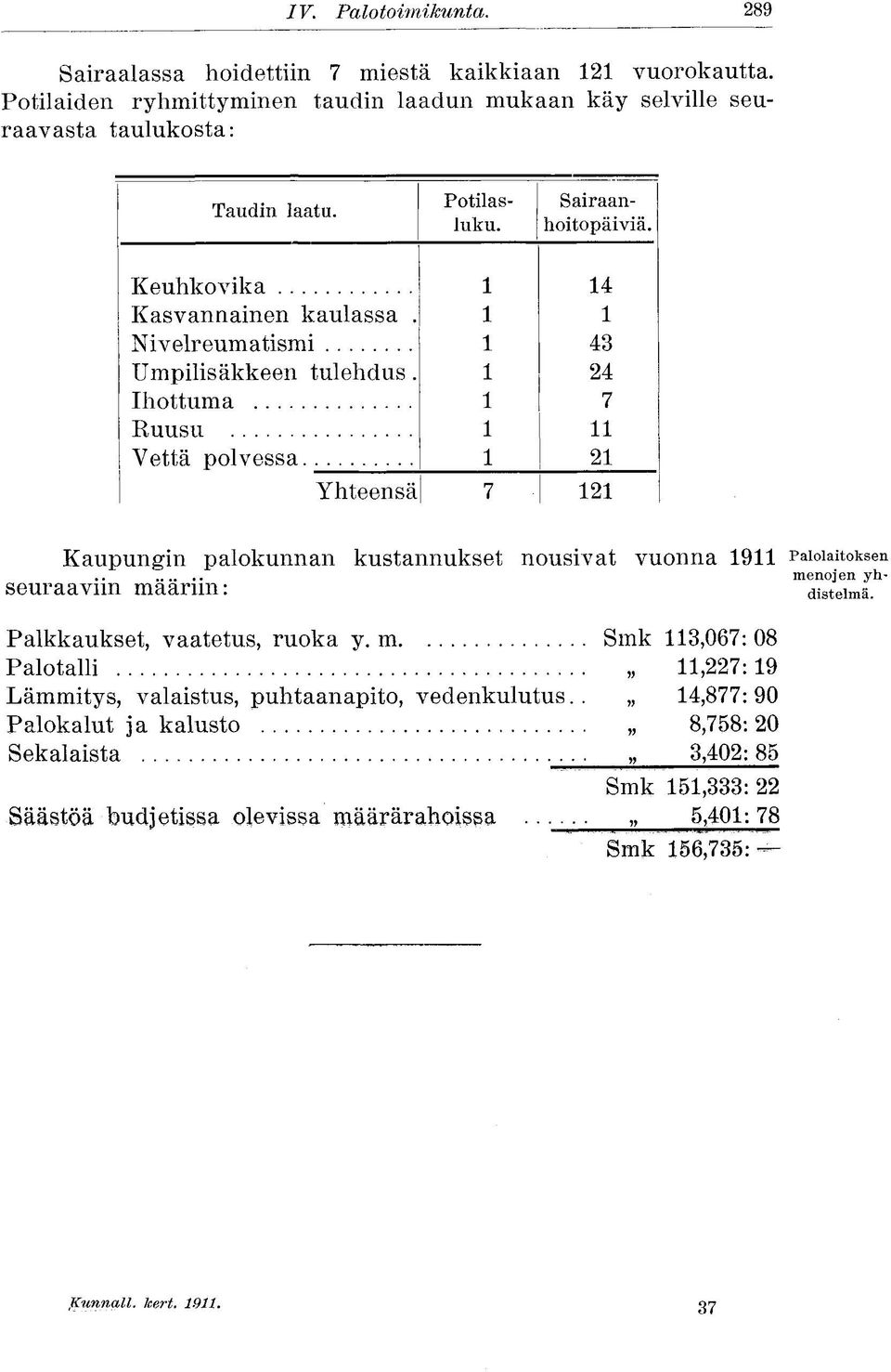 1 24 Ihottuma 1 7 Ruusu 1 11 Vettä polvessa 1 21 Yhteensä 7 121 Kaupungin palokunnan kustannukset nousivat vuonna 1911 Palolaitoksen menojen yhseuraaviin maarnn: disteimä.