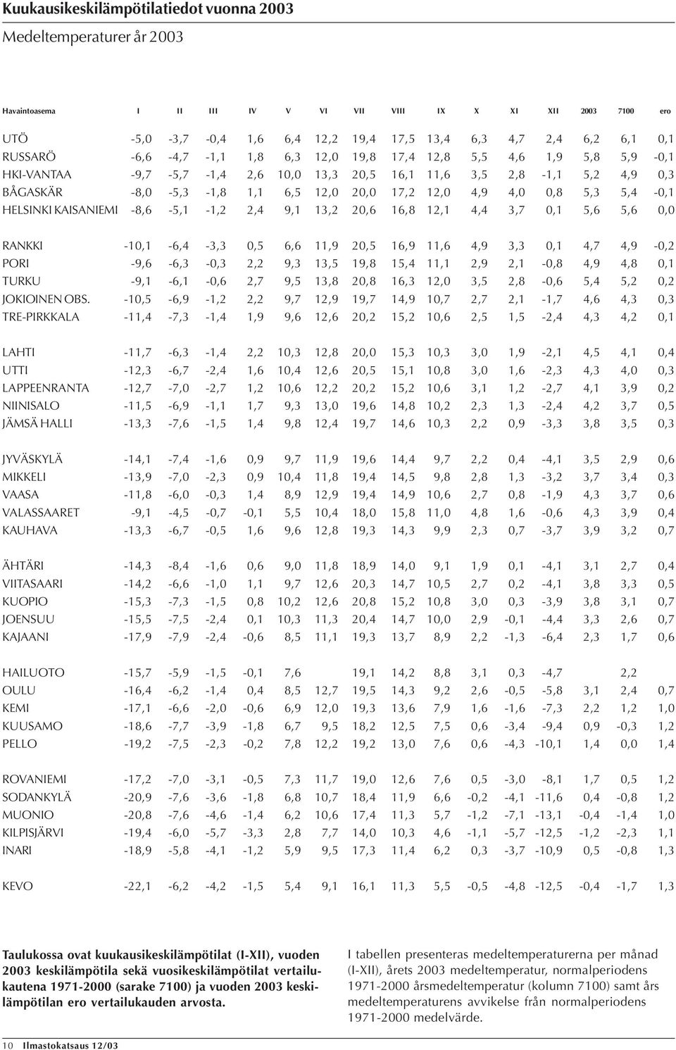 16,,1, 3,7,1,6,6, RANKKI -1,1-6, -3,3, 6,6 11,9 2, 16,9 11,6,9 3,3,1,7,9 -,2 PORI -9,6-6,3 -,3 2,2 9,3 13, 19,, 11,1 2,9 2,1 -,,9,,1 TURKU -9,1-6,1 -,6 2,7 9, 13, 2, 16,3, 3, 2, -,6,,2,2 JOKIOINEN