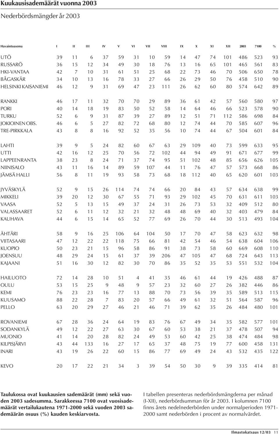 6 6 66 23 7 9 TURKU 2 6 9 31 7 39 27 9 1 71 1 6 69 JOKIOINEN OBS.