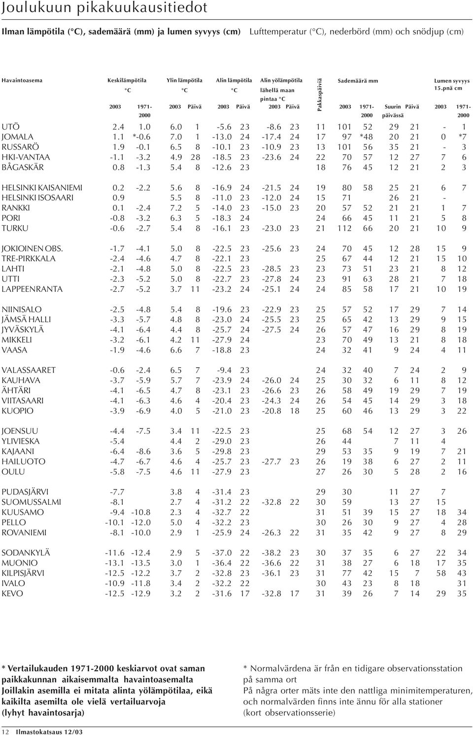 6 23 11 11 2 29 21-1 JOMALA 1.1 *-.6 7. 1-13. 2-17. 2 17 97 * 2 21 *7 RUSSARÖ 1.9 -.1 6. -1.1 23-1.9 23 13 11 6 3 21-3 HKI-VANTAA -1.1-3.2.9 2-1. 23-23.6 2 22 7 7 27 7 6 BÅGASKÄR. -1.3. -.6 23 1 76 21 2 3 HELSINKI KAISANIEMI.