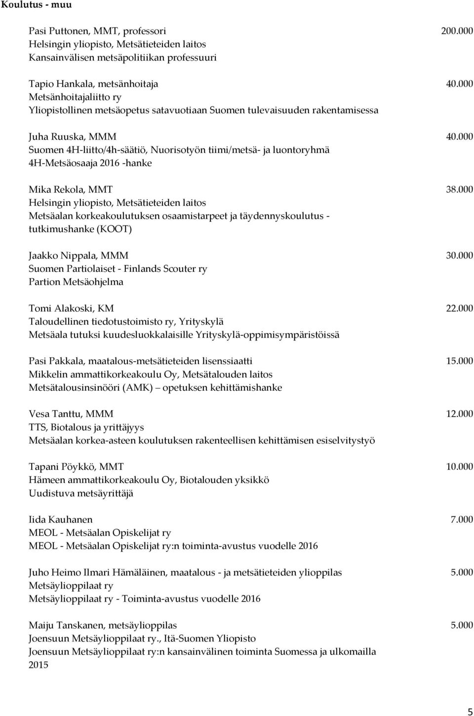 000 Suomen 4H-liitto/4h-säätiö, Nuorisotyön tiimi/metsä- ja luontoryhmä 4H-Metsäosaaja 2016 -hanke Mika Rekola, MMT 38.