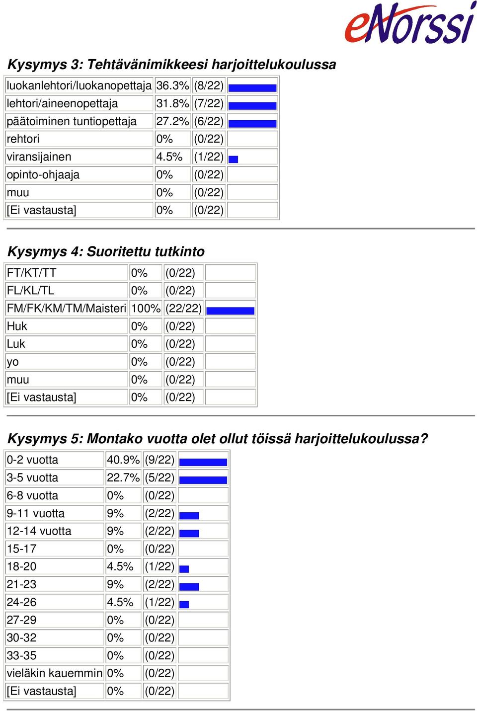 5% (1/22) opinto-ohjaaja 0% (0/22) muu 0% (0/22) Kysymys 4: Suoritettu tutkinto FT/KT/TT 0% (0/22) FL/KL/TL 0% (0/22) FM/FK/KM/TM/Maisteri 100% (22/22) Huk 0% (0/22) Luk 0% (0/22) yo