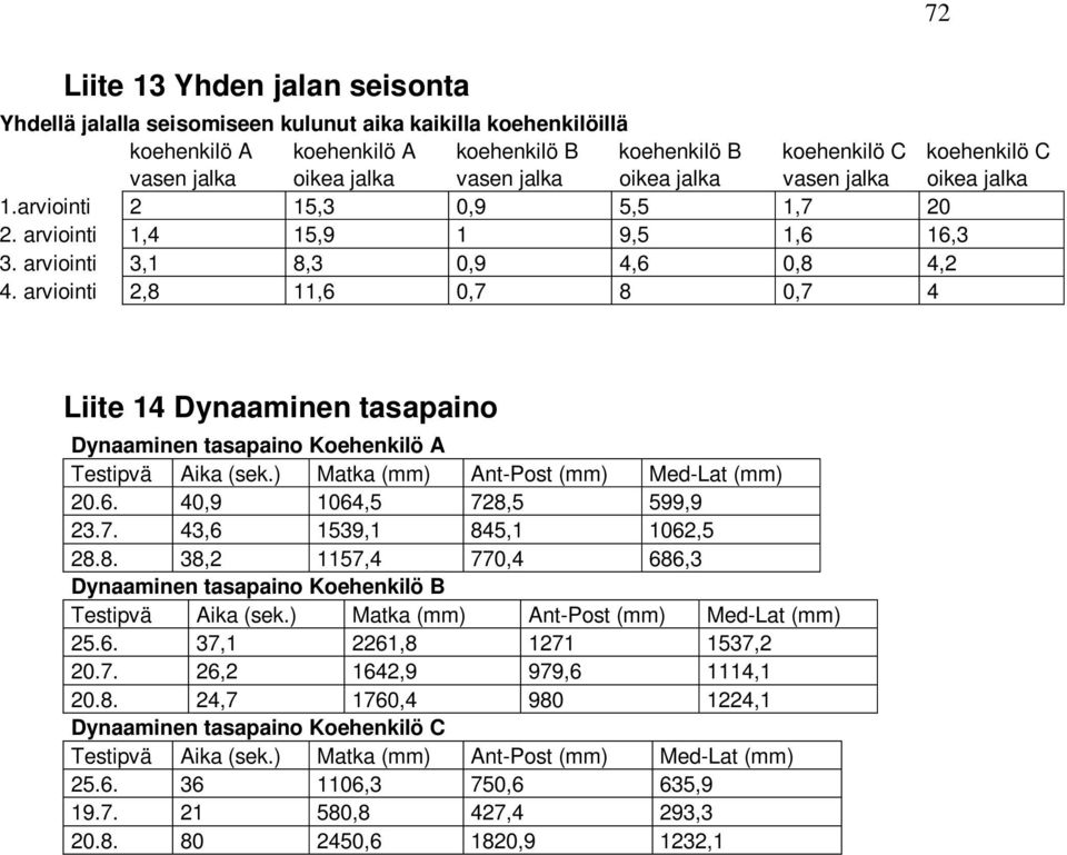 arviointi 2,8 11,6 0,7 8 0,7 4 Liite 14 Dynaaminen tasapaino Dynaaminen tasapaino Koehenkilö A Testipvä Aika (sek.) Matka (mm) Ant-Post (mm) Med-Lat (mm) 20.6. 40,9 1064,5 728,5 599,9 23.7. 43,6 1539,1 845,1 1062,5 28.