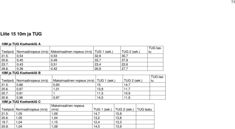 ) TUG 2 (sek.) 21.5. 0,86 0,93 15 14,7 25.6. 0,97 1,01 13,9 11,7 20.7. 0,91 1 11,5 10,9 20.8. 0,96 0,97 14,5 11,9 10M ja TUG Koehenkilö C Maksimaalinen nopeus Testipvä Normaalinopeus (m/s) (m/s) TUG 1 (sek.