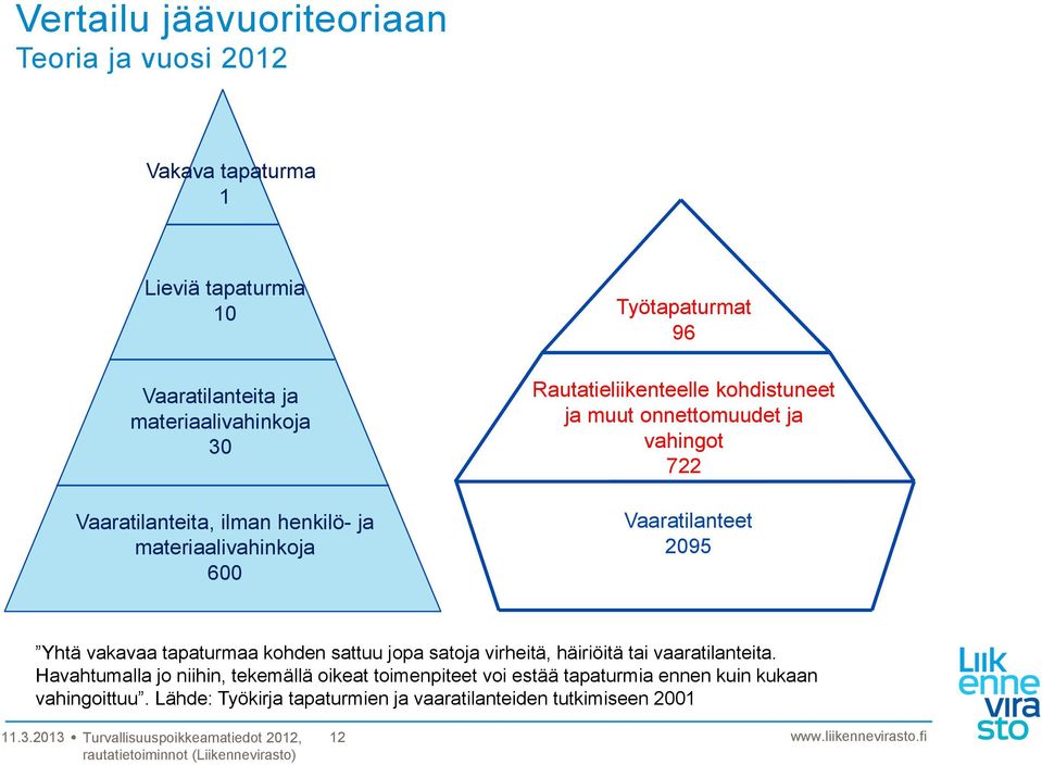 vahingot 722 Vaaratilanteet 2095 Yhtä vakavaa tapaturmaa kohden sattuu jopa satoja virheitä, häiriöitä tai vaaratilanteita.