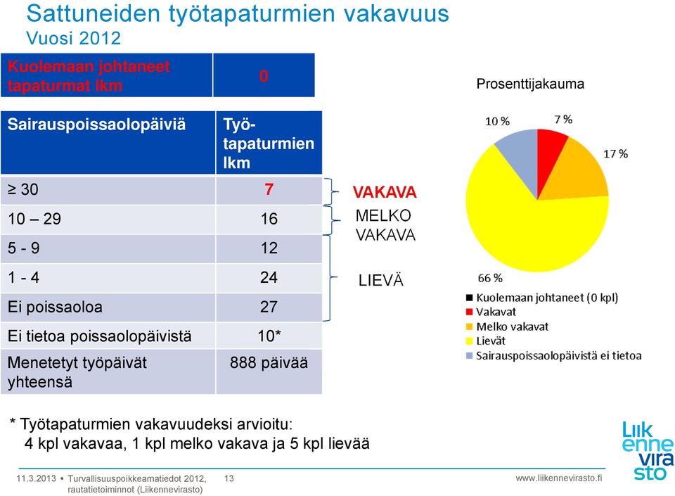 poissaoloa 27 Ei tietoa poissaolopäivistä 10* Menetetyt työpäivät yhteensä 888 päivää VAKAVA