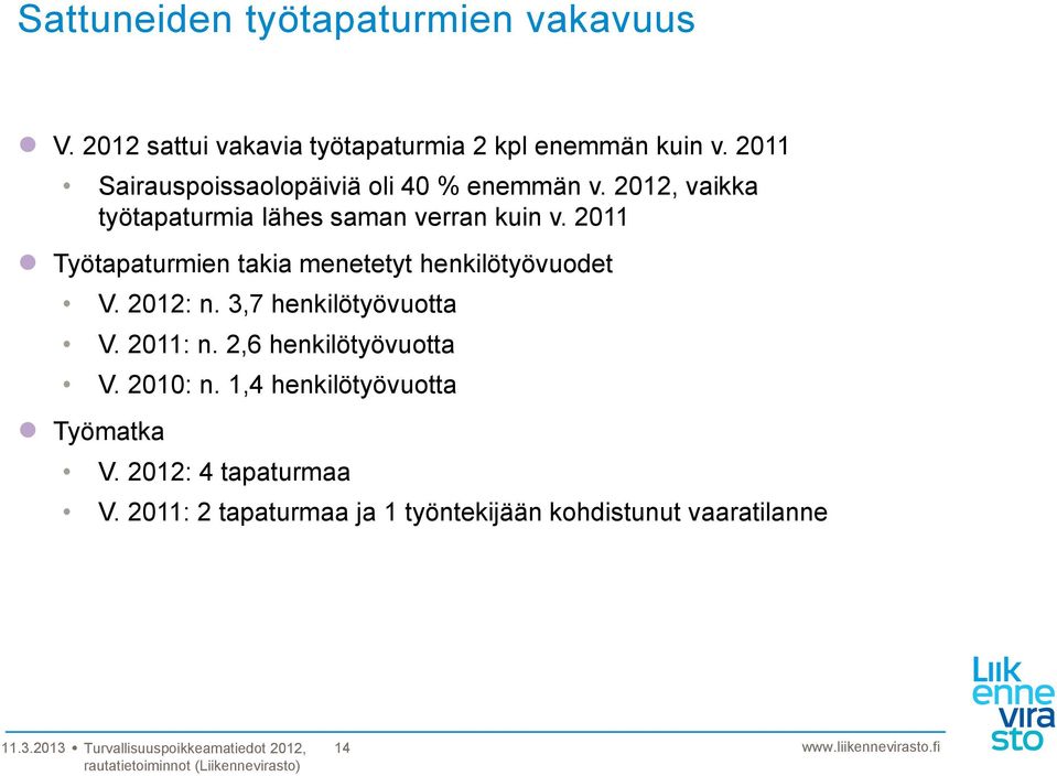 2011 Työtapaturmien takia menetetyt henkilötyövuodet V. 2012: n. 3,7 henkilötyövuotta V. 2011: n.