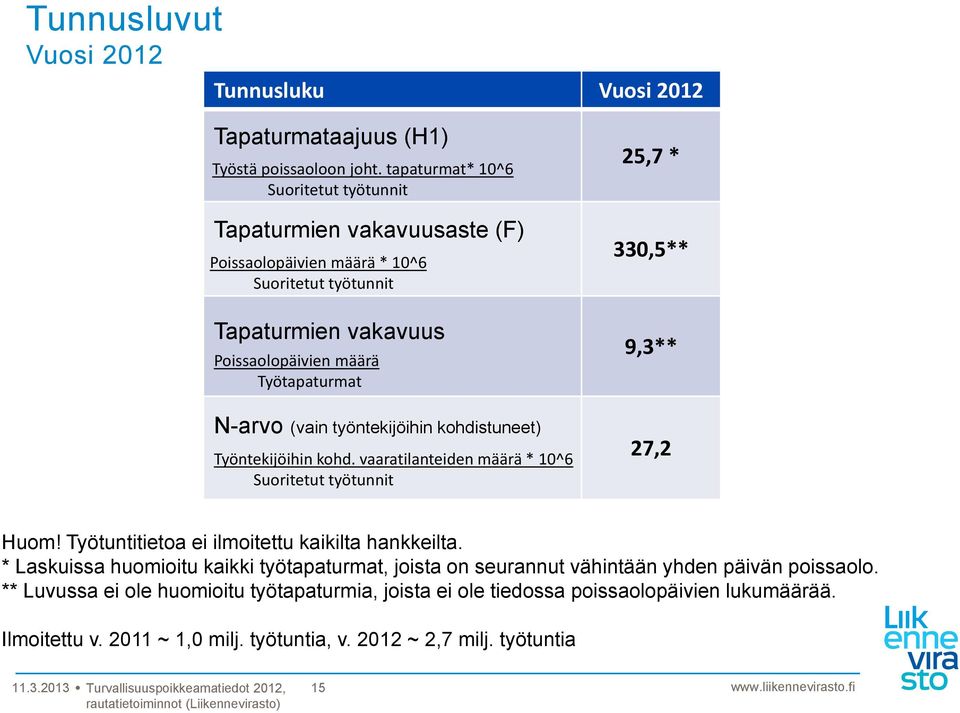 330,5** 9,3** N-arvo (vain työntekijöihin kohdistuneet) Työntekijöihin kohd. vaaratilanteiden määrä * 10^6 Suoritetut työtunnit 27,2 Huom!