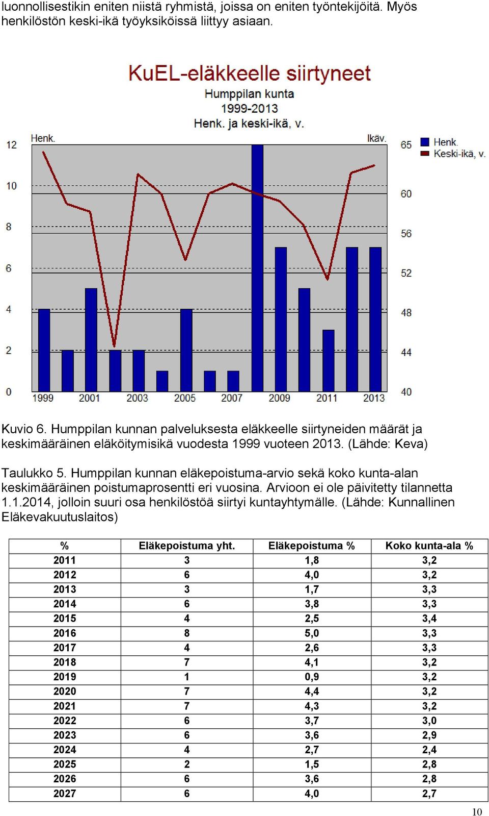 Humppilan kunnan eläkepoistuma-arvio sekä koko kunta-alan keskimääräinen poistumaprosentti eri vuosina. Arvioon ei ole päivitetty tilannetta 1.