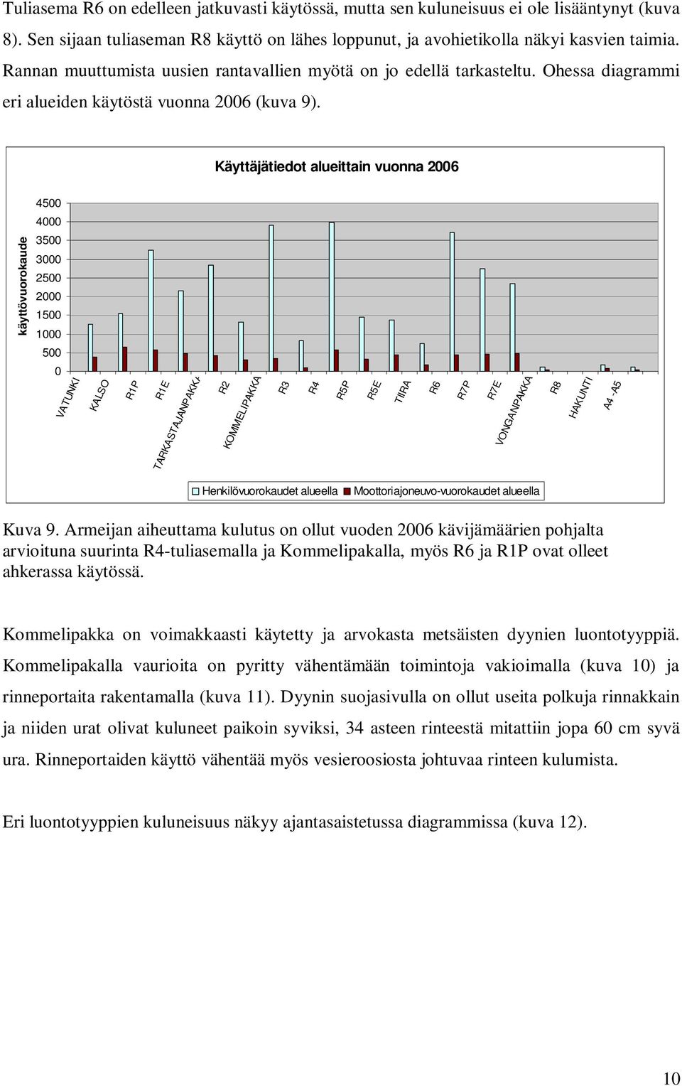 Käyttäjätiedot alueittain vuonna 2006 4500 4000 käyttövuorokaudet 3500 3000 2500 2000 1500 1000 500 0 VATUNKI KALSO R1P R1E TARKASTAJANPAKKA R2 KOMMELIPAKKA R3 R4 R5P R5E TIIRA R6 R7P R7E VONGANPAKKA