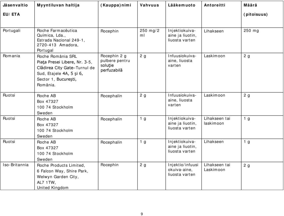 Rocephin Rocephin 2 g pulbere pentru soluţie perfuzabilă 250 mg/2 ml Injektiokuivaaine 2 g Infuusiokuivaaine, liuosta Lihakseen Laskimoon 250 mg 2 g Ruotsi Ruotsi Ruotsi Iso-Britannia Roche AB Box