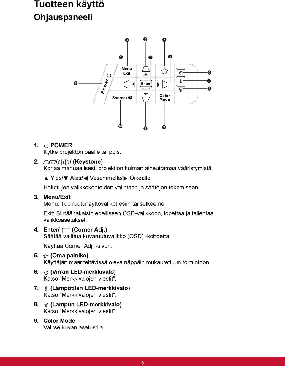 Exit: Siirtää takaisin edelliseen OSD-valikkoon, lopettaa ja tallentaa valikkoasetukset. 4. Enter/ (Corner Adj.) Säätää valittua kuvaruutuvalikko (OSD) -kohdetta. Näyttää Corner Adj. -sivun. 5.