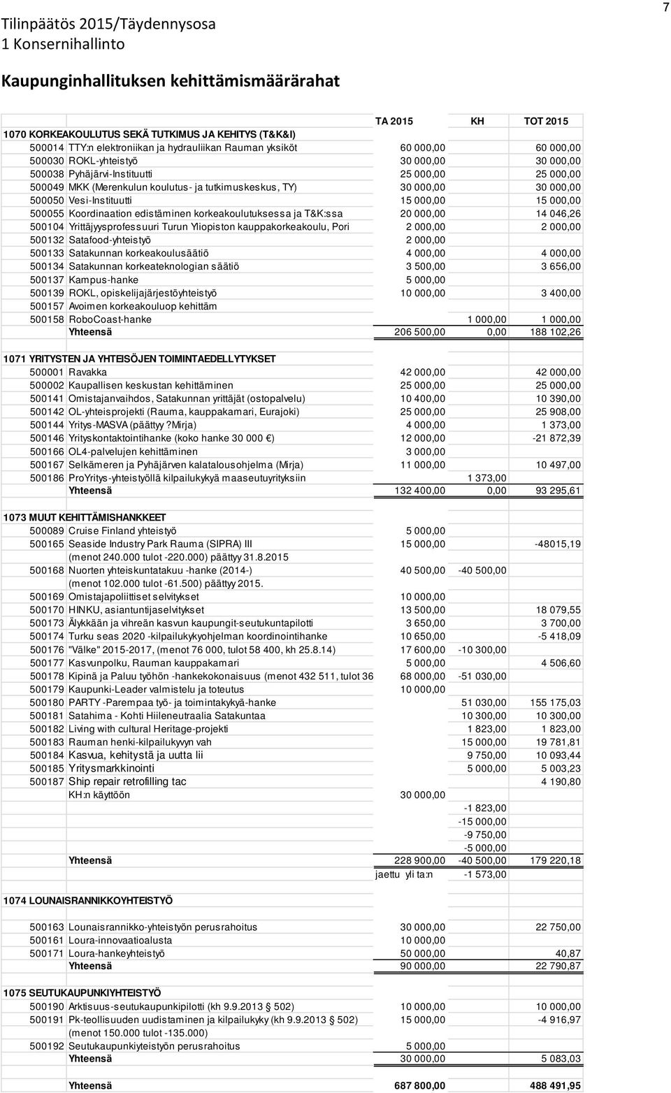 Vesi-Instituutti 15 000,00 15 000,00 500055 Koordinaation edistäminen korkeakoulutuksessa ja T&K:ssa 20 000,00 14 046,26 500104 Yrittäjyysprofessuuri Turun Yliopiston kauppakorkeakoulu, Pori 2 000,00