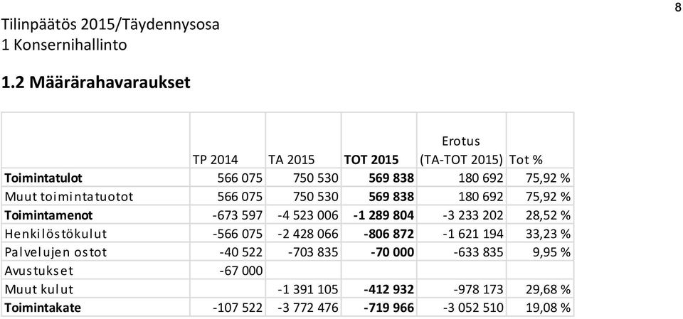 Muut toimintatuotot 566 075 750 530 569 838 180 692 75,92 % Toimintamenot -673 597-4 523 006-1 289 804-3 233 202 28,52 %