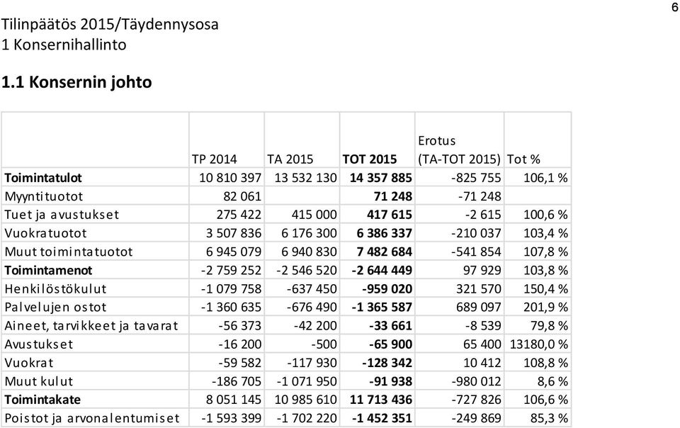 000 417 615-2 615 100,6 % Vuokratuotot 3 507 836 6 176 300 6 386 337-210 037 103,4 % Muut toimintatuotot 6 945 079 6 940 830 7 482 684-541 854 107,8 % Toimintamenot -2 759 252-2 546 520-2 644 449 97