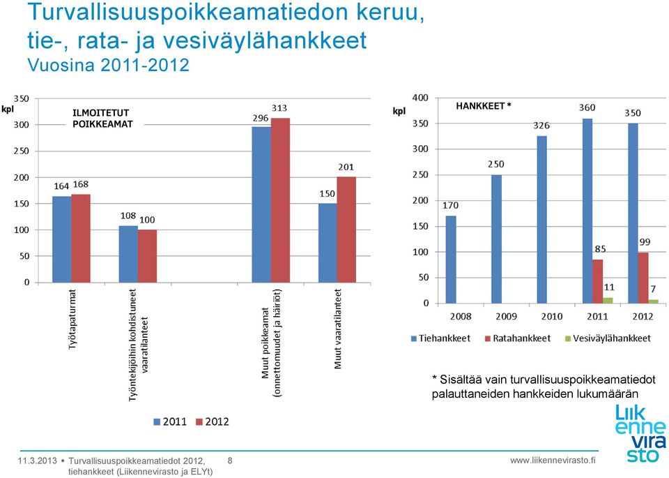 HANKKEET * * Sisältää vain turvallisuuspoikkeamatiedot