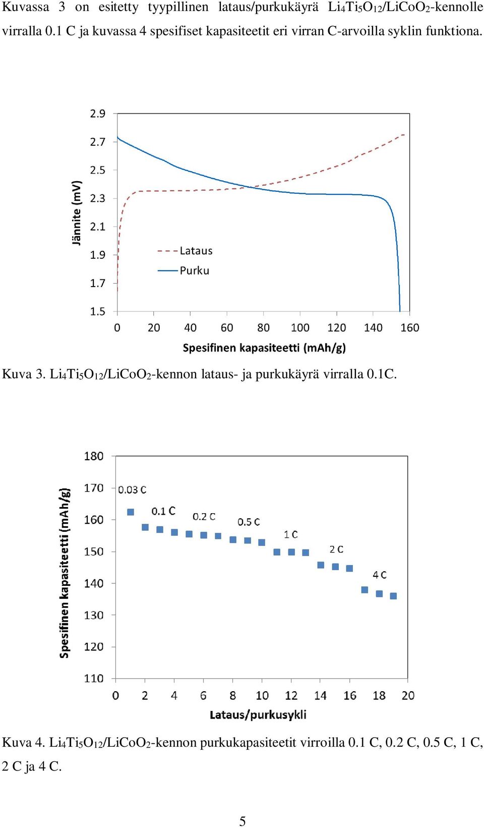 1 C ja kuvassa 4 spesifiset kapasiteetit eri virran C-arvoilla syklin funktiona.