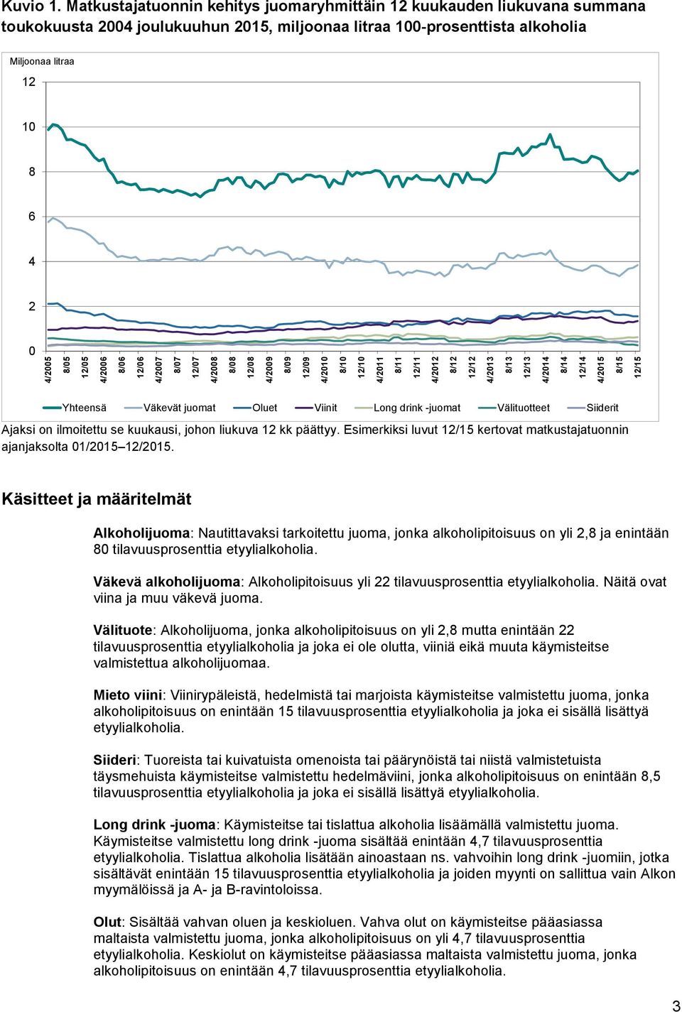 Matkustajatuonnin kehitys juomaryhmittäin 12 kuukauden liukuvana summana toukokuusta 2004 joulukuuhun 2015, miljoonaa litraa 100-prosenttista alkoholia Miljoonaa litraa 12 10 8 6 4 2 0 Yhteensä