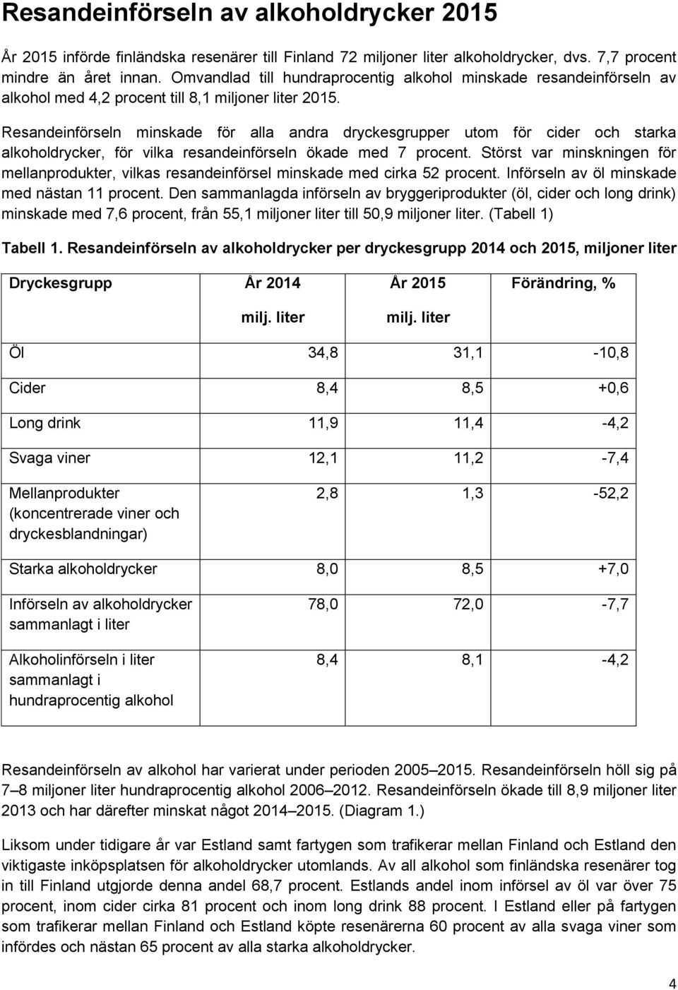 Resandeinförseln minskade för alla andra dryckesgrupper utom för cider och starka alkoholdrycker, för vilka resandeinförseln ökade med 7 procent.