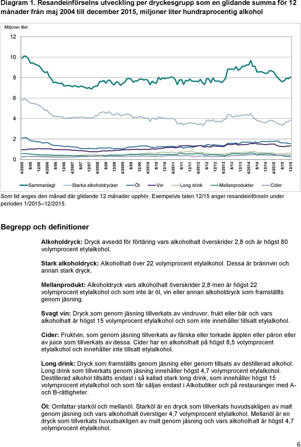 Resandeinförselns utveckling per dryckesgrupp som en glidande summa för 12 månader från maj 2004 till december 2015, miljoner liter hundraprocentig alkohol Miljoner liter 12 10 8 6 4 2 0 Sammanlagt