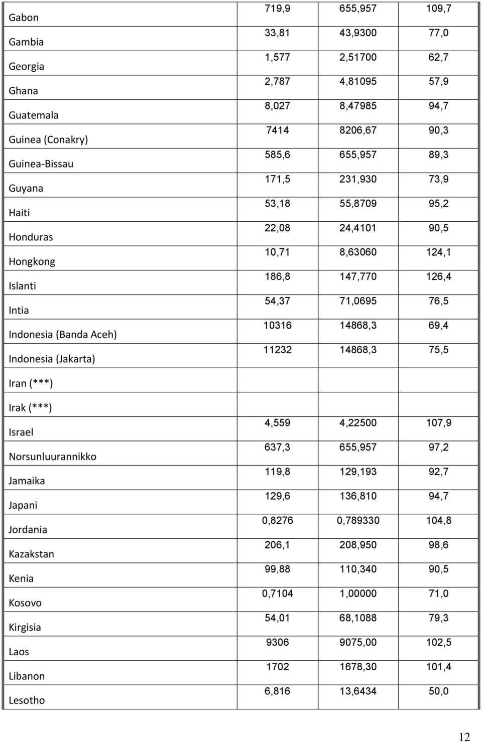 71,0695 76,5 10316 14868,3 69,4 11232 14868,3 75,5 Iran (***) Irak (***) Israel Norsunluurannikko Jamaika Japani Jordania Kazakstan Kenia Kosovo Kirgisia Laos Libanon Lesotho 4,559 4,22500 107,9