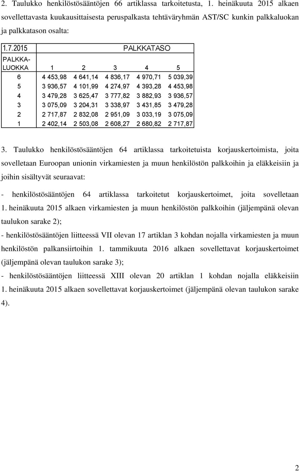 2015 PALKKATASO PALKKA- LUOKKA 1 2 3 4 5 6 4 453,98 4 641,14 4 836,17 4 970,71 5 039,39 5 3 936,57 4 101,99 4 274,97 4 393,28 4 453,98 4 3 479,28 3 625,47 3 777,82 3 882,93 3 936,57 3 3 075,09 3