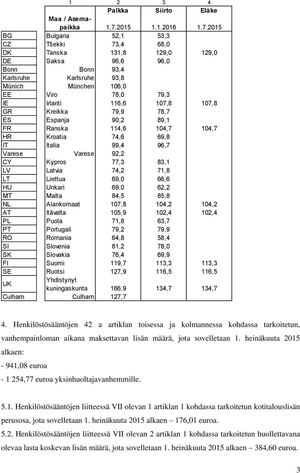 2015 BG Bulgaria 52,1 53,3 CZ Tšekki 73,4 68,0 DK Tanska 131,8 129,0 129,0 DE Saksa 96,6 96,0 Bonn Bonn 93,4 Karlsruhe Karlsruhe 93,8 Münich München 106,0 EE Viro 78,0 79,3 IE Irlanti 116,6 107,8