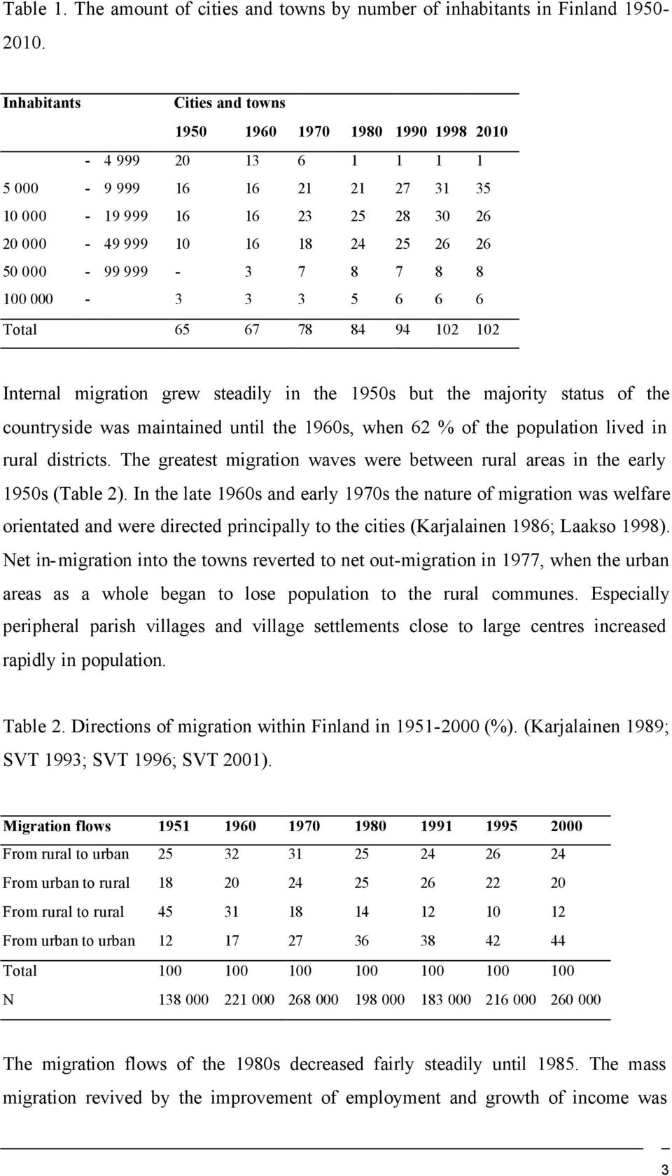 999-3 7 8 7 8 8 100 000-3 3 3 5 6 6 6 Total 65 67 78 84 94 102 102 Internal migration grew steadily in the 1950s but the majority status of the countryside was maintained until the 1960s, when 62 %