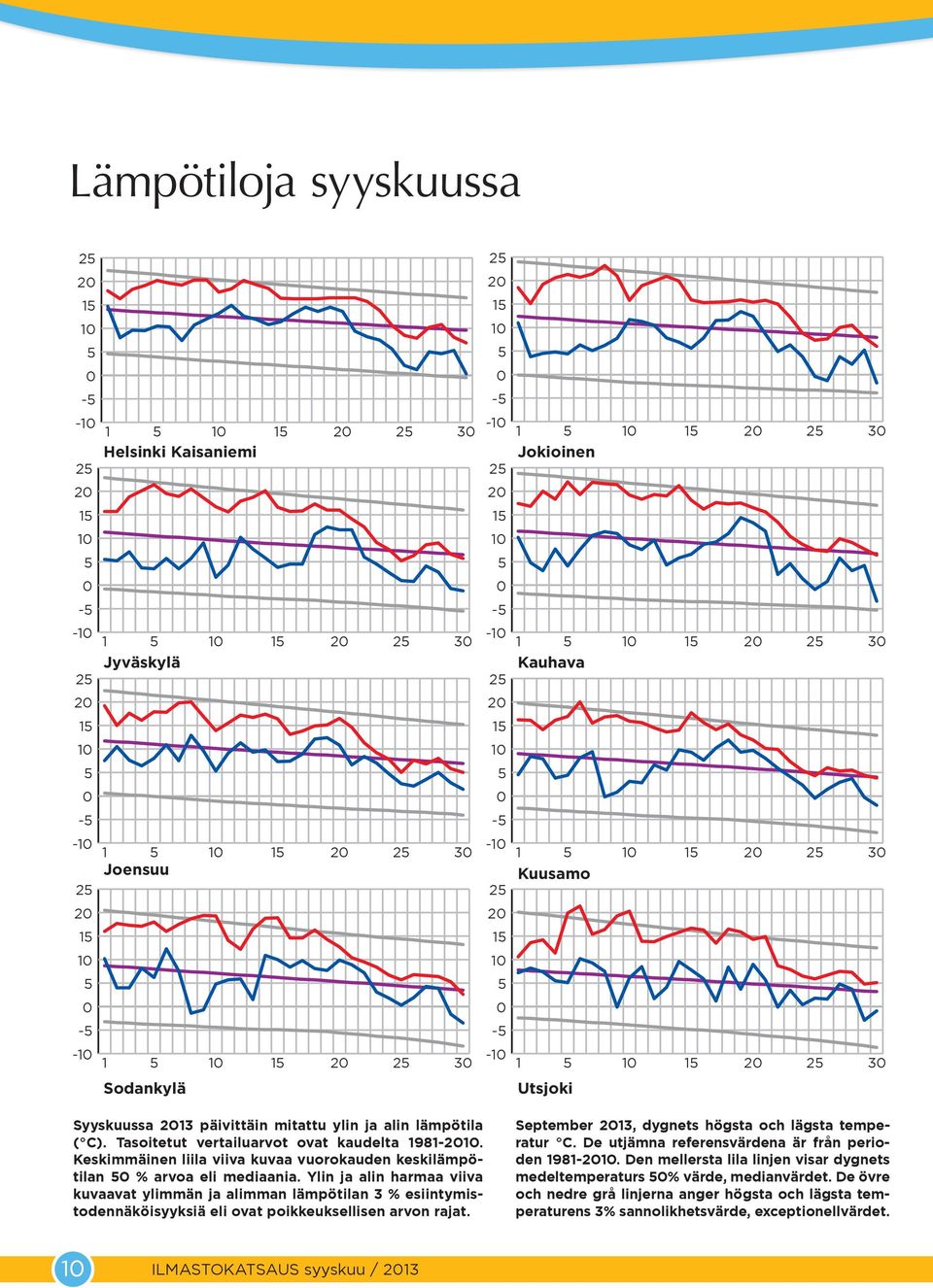 Ylin ja alin harmaa viiva kuvaavat ylimmän ja alimman lämpötilan 3 % esiintymistodennäköisyyksiä eli ovat poikkeuksellisen arvon rajat. September 13, dygnets högsta och lägsta temperatur C.