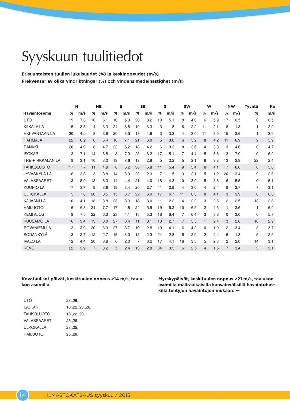 3 4 3. 11 3. 3.6 1 3.9 HARMAJA 22 6.2 6.4 18 7.1 21 6. 3.8 6.2 8 4.2 11 6.9 2.9 RANKKI 4.9 8 4.7 23 6.2 18 4.2 6 3.3 8 3.6 4 3.3 13 4.6 4.7 ISOKARI 13 7.1 14 6.8 8 7.3 23 8.2 17.1 7 4.4.8 13 7.9 6.