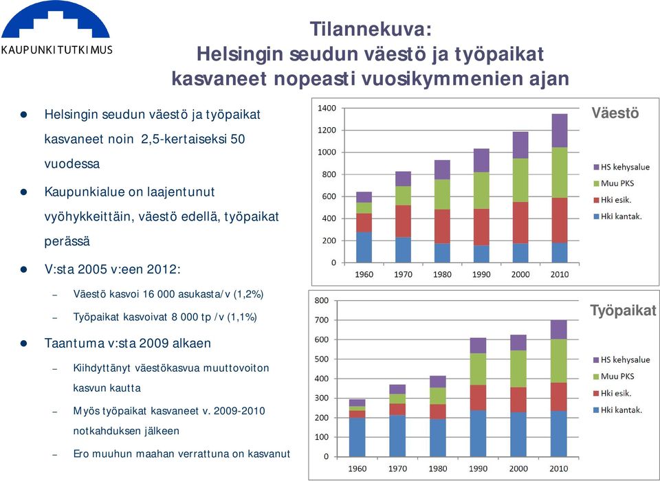 Väestö V:sta 2005 v:een 2012: Väestö kasvoi 16 000 asukasta/v (1,2%) Työpaikat kasvoivat 8 000 tp /v (1,1%) Työpaikat Taantuma v:sta 2009 alkaen