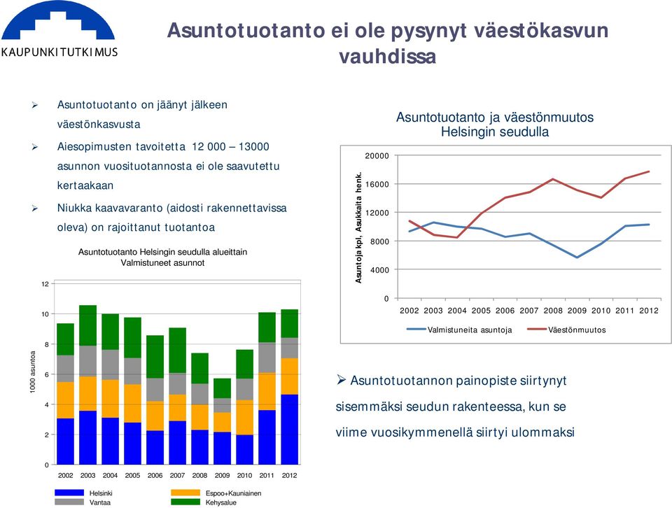 20000 16000 12000 8000 4000 0 Asuntotuotanto ja väestönmuutos Helsingin seudulla 2002 2003 2004 2005 2006 2007 2008 2009 2010 2011 2012 Valmistuneita asuntoja Väestönmuutos 1000 asuntoa 6 4 2