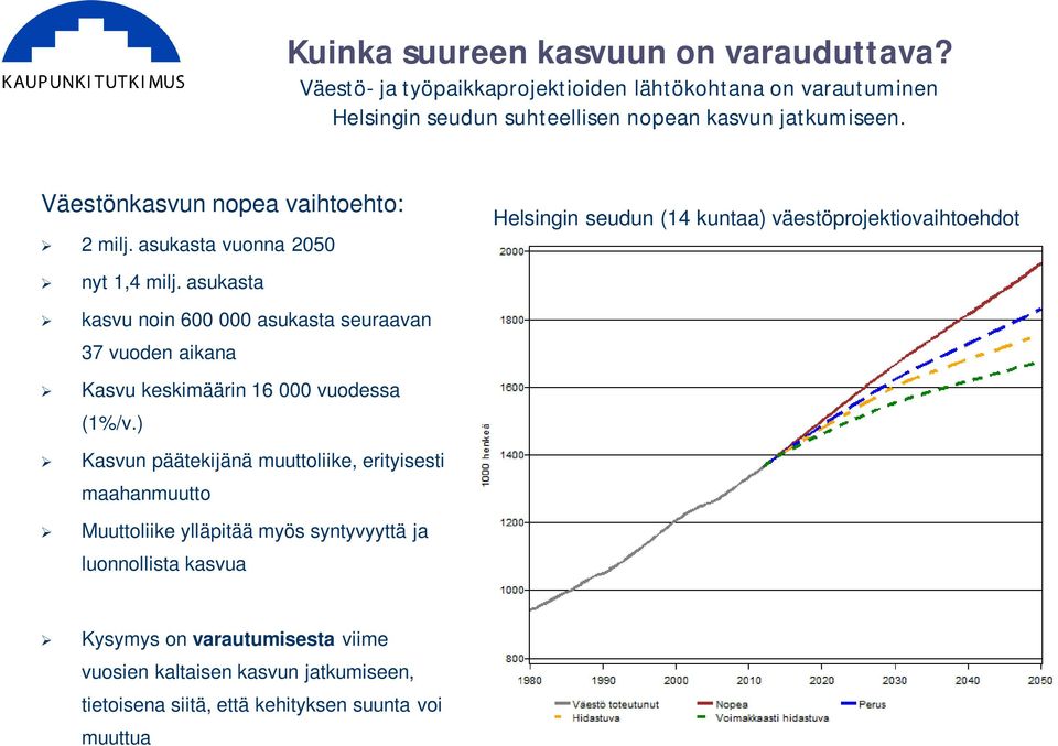 asukasta kasvu noin 600 000 asukasta seuraavan 37 vuoden aikana Kasvu keskimäärin 16 000 vuodessa (1%/v.