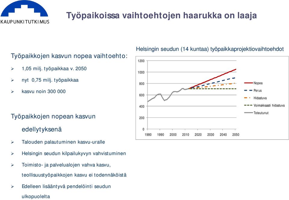 työpaikkaprojektiovaihtoehdot 1200 1000 800 Nopea Perus 600 400 Hidastuva Voimakkaasti hidastuva Toteutunut 200 0 1980 1990 2000 2010 2020 2030 2040