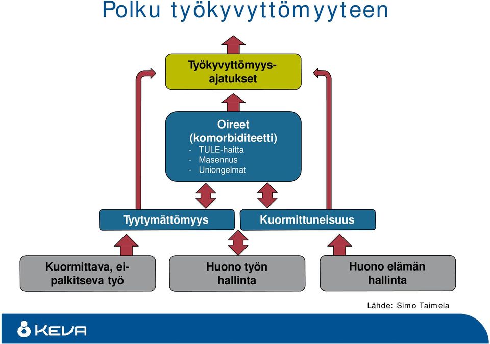 Tyytymättömyys Kuormittuneisuus Kuormittava, eipalkitseva