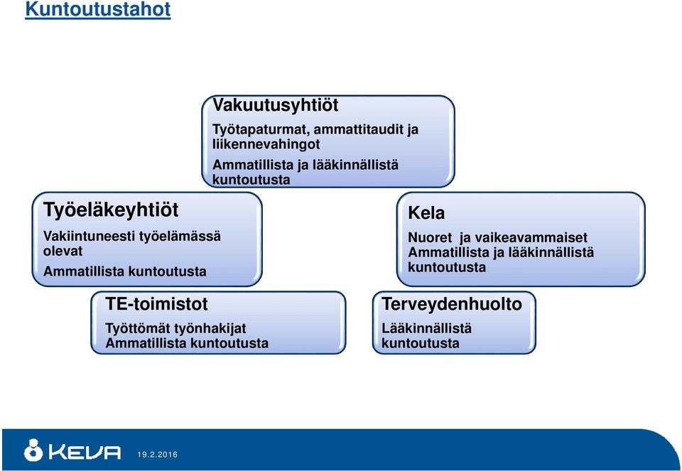 kuntoutusta TE-toimistot Työttömät työnhakijat Ammatillista kuntoutusta Kela Nuoret ja