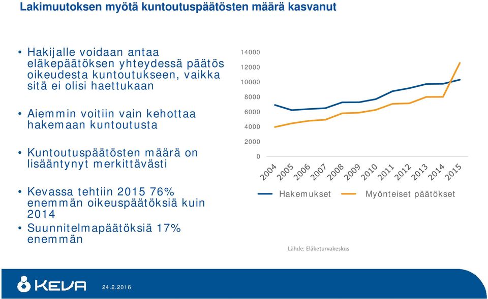 Kuntoutuspäätösten määrä on lisääntynyt merkittävästi 14000 12000 10000 8000 6000 4000 2000 0 Kevassa tehtiin 2015