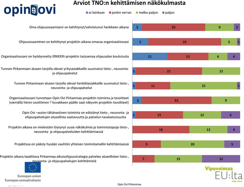 suunnatut tieto-, neuvontaja ohjauspalvelut 1 21 12 Tunnen Pirkanmaan alueen tarjolla olevat henkilöasiakkaille suunnatut tieto-, neuvonta- ja ohjauspalvelut 1 11 21 1 Organisaatiossani tunnetaan