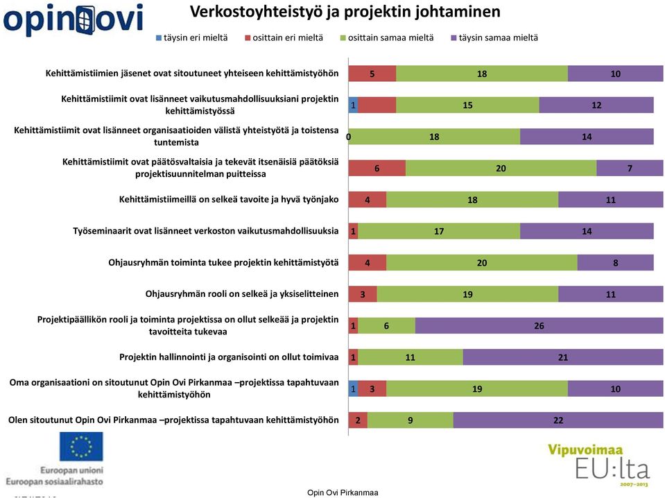 Kehittämistiimit ovat päätösvaltaisia ja tekevät itsenäisiä päätöksiä projektisuunnitelman puitteissa 6 20 7 Kehittämistiimeillä on selkeä tavoite ja hyvä työnjako 4 18 11 Työseminaarit ovat