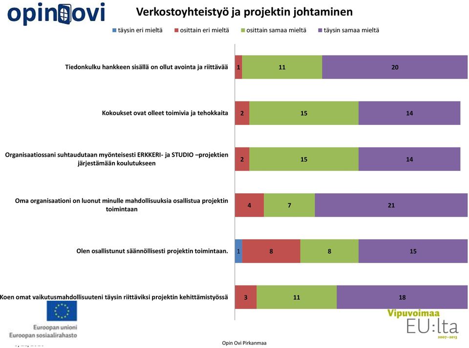 STUDIO projektien järjestämään koulutukseen 2 15 14 Oma organisaationi on luonut minulle mahdollisuuksia osallistua projektin toimintaan 4 7 21 Olen