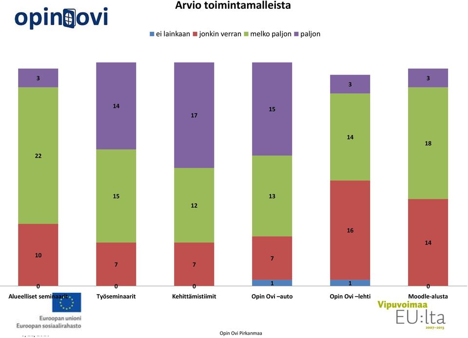 7 7 0 0 0 1 1 0 Alueelliset seminaarit Työseminaarit