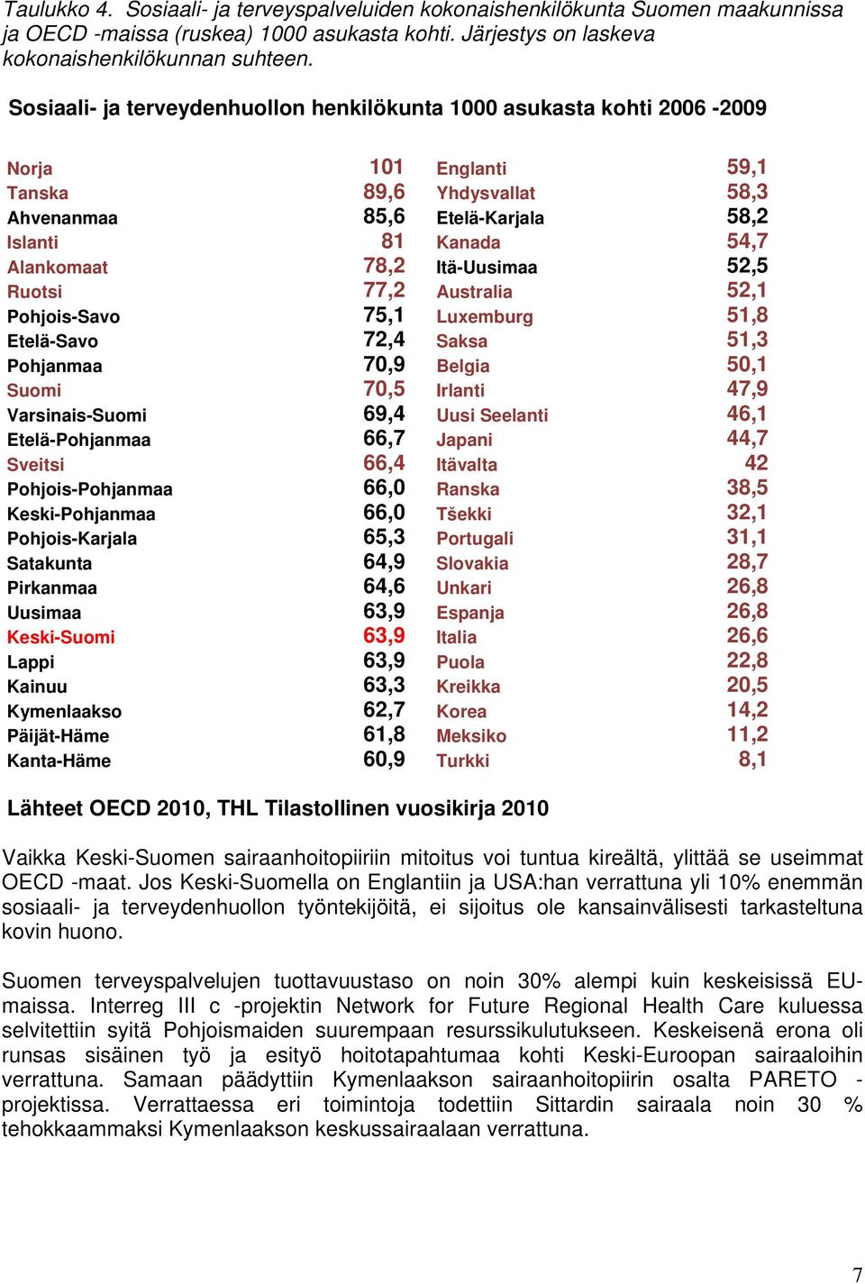 Itä-Uusimaa 52,5 Ruotsi 77,2 Australia 52,1 Pohjois-Savo 75,1 Luxemburg 51,8 Etelä-Savo 72,4 Saksa 51,3 Pohjanmaa 70,9 Belgia 50,1 Suomi 70,5 Irlanti 47,9 Varsinais-Suomi 69,4 Uusi Seelanti 46,1