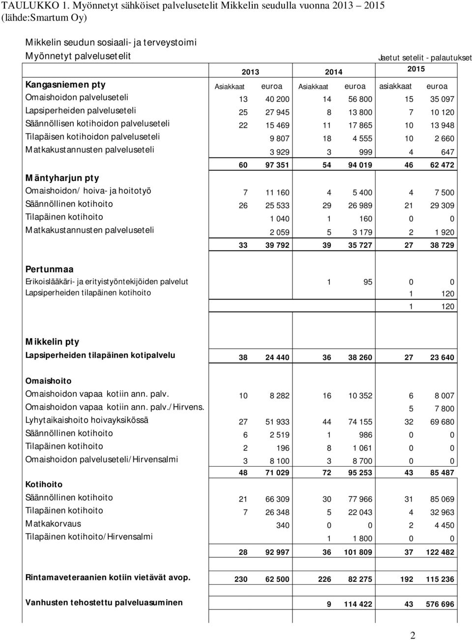 Kangasniemen pty Asiakkaat euroa Asiakkaat euroa asiakkaat euroa Omaishoidon palveluseteli 13 40 200 14 56 800 15 35 097 Lapsiperheiden palveluseteli 25 27 945 8 13 800 7 10 120 Säännöllisen