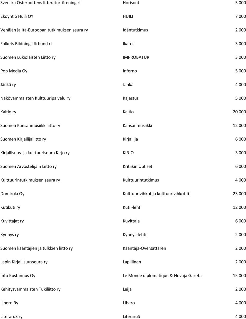 Kansanmusiikki 12 000 Suomen Kirjailijaliitto ry Kirjailija 6 000 Kirjallisuus- ja kulttuuriseura Kirjo ry KIRJO 3 000 Suomen Arvostelijain Liitto ry Kritiikin Uutiset 6 000 Kulttuurintutkimuksen