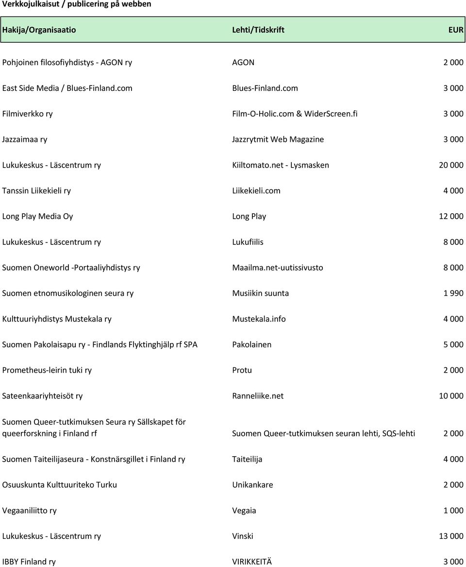 net - Lysmasken 20 000 Tanssin Liikekieli ry Liikekieli.com 4 000 Long Play Media Oy Long Play 12 000 Lukukeskus - Läscentrum ry Lukufiilis 8 000 Suomen Oneworld -Portaaliyhdistys ry Maailma.