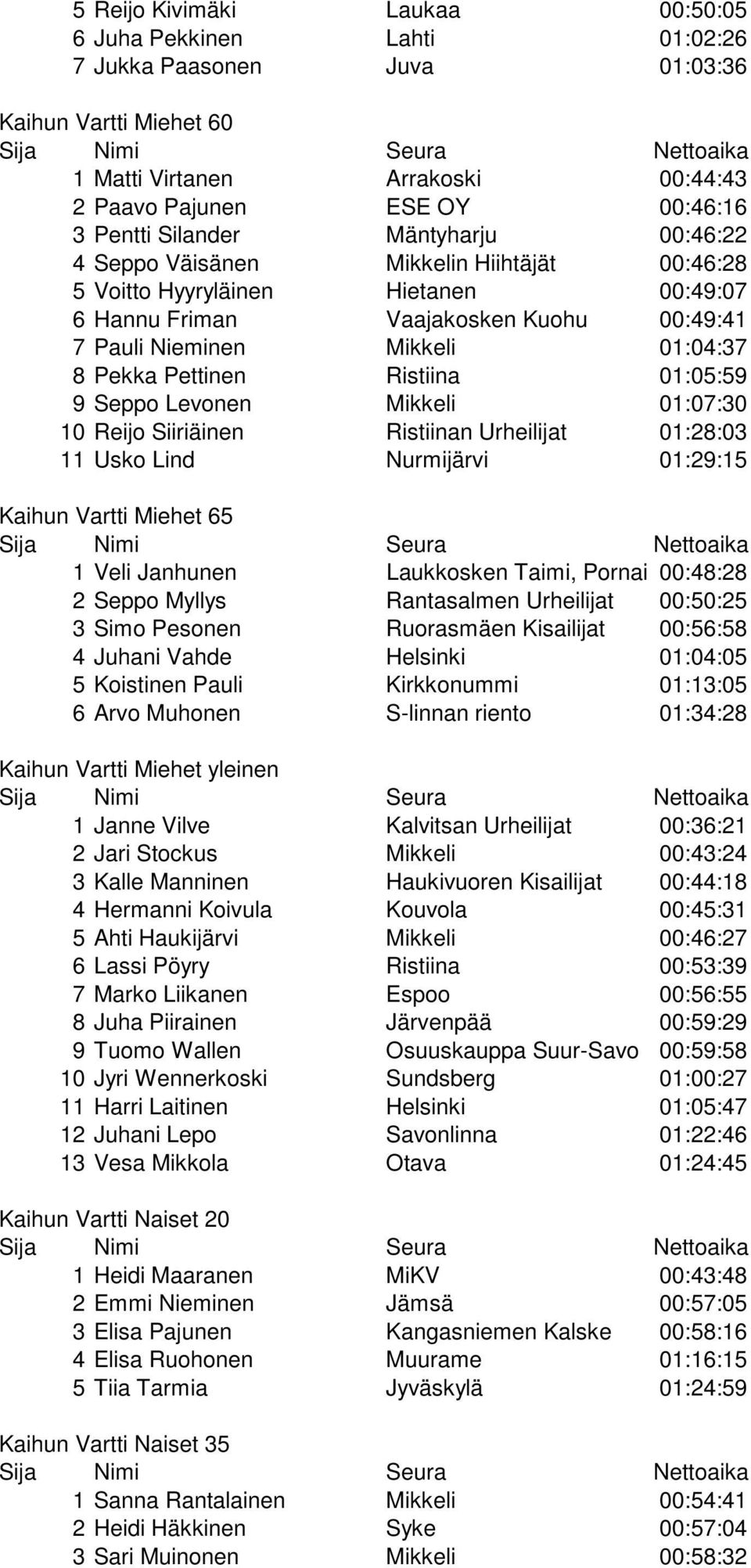 Pettinen Ristiina 01:05:59 9 Seppo Levonen Mikkeli 01:07:30 10 Reijo Siiriäinen Ristiinan Urheilijat 01:28:03 11 Usko Lind Nurmijärvi 01:29:15 Kaihun Vartti Miehet 65 1 Veli Janhunen Laukkosken