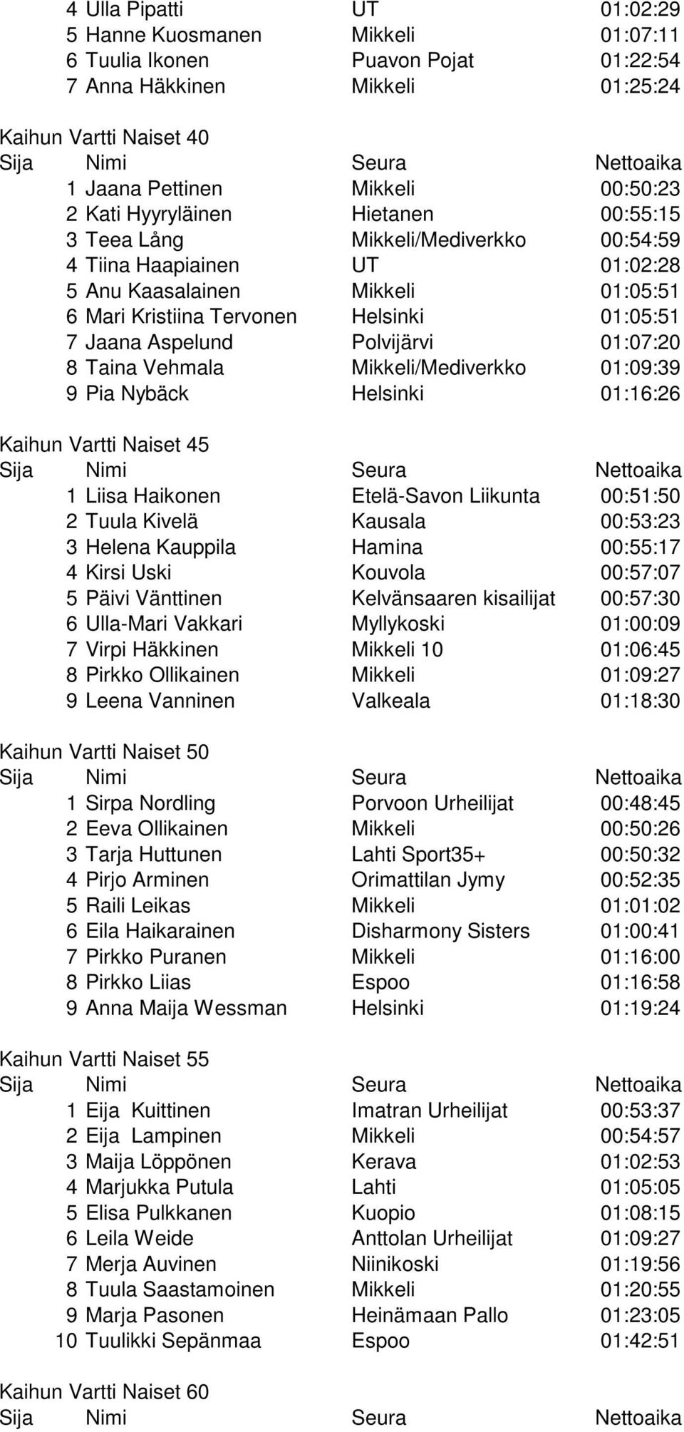 Polvijärvi 01:07:20 8 Taina Vehmala Mikkeli/Mediverkko 01:09:39 9 Pia Nybäck Helsinki 01:16:26 Kaihun Vartti Naiset 45 1 Liisa Haikonen Etelä-Savon Liikunta 00:51:50 2 Tuula Kivelä Kausala 00:53:23 3